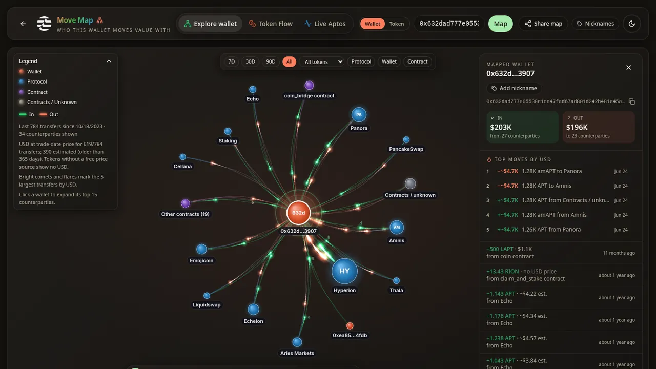 Tracktos Move Map: a wallet's counterparties drawn as streams of value